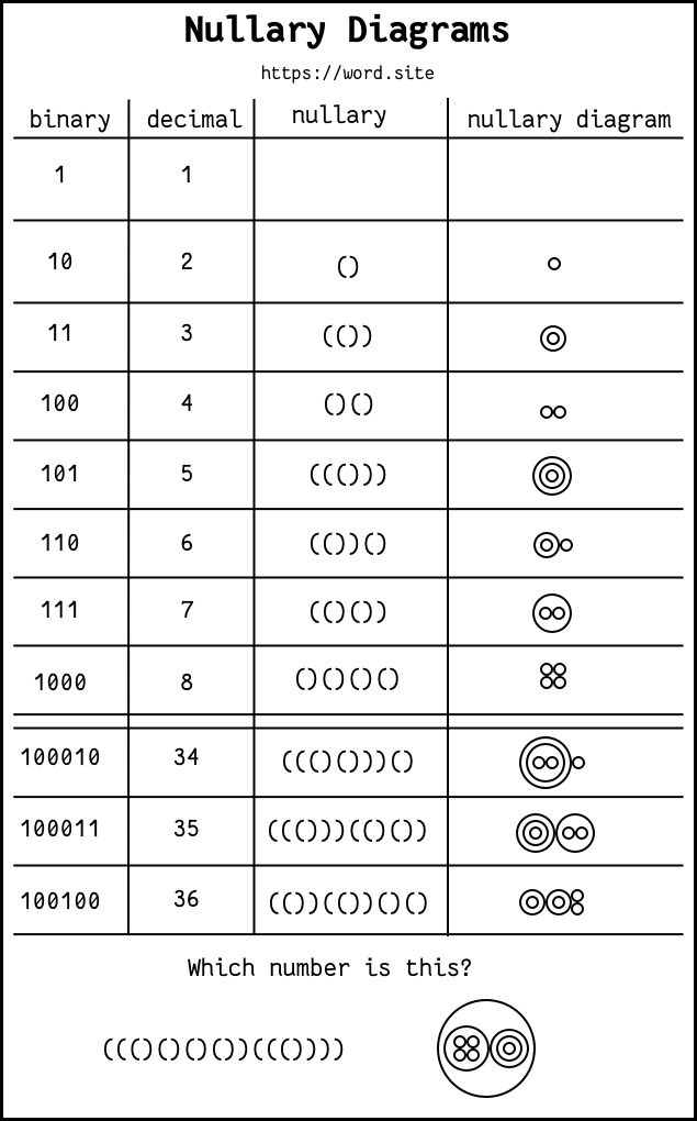 table of binary, decimal, nullary expressions, and nullary diagrams, with numbers 1-8, 34, 35, and 36