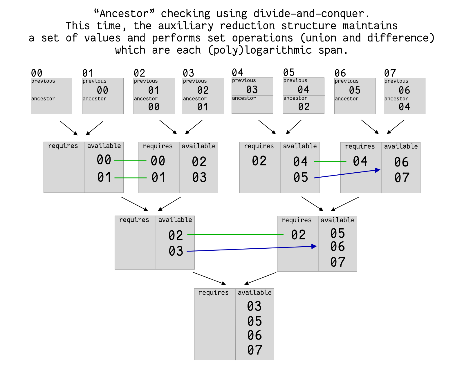 diagram showing a contrived log-span algorithm for 'ancestor' field validation